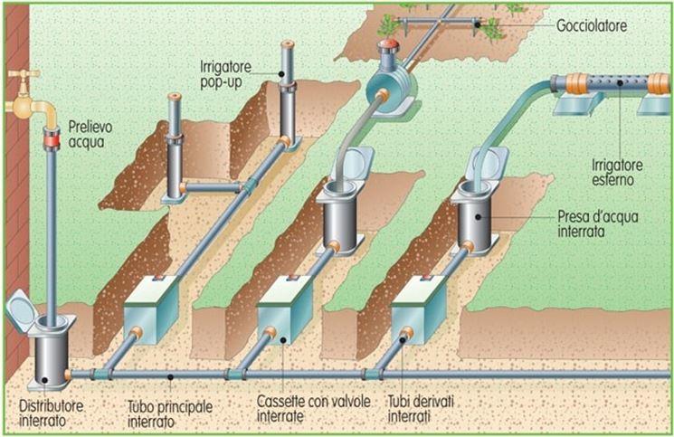Idee Giardino, Fase di progettazione per la realizzazione di un impianto di irrigazione interrato