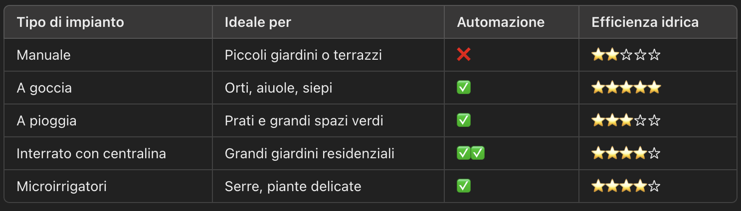 Come scegliere l'impianto di irrigazione