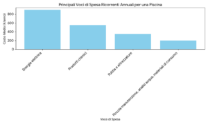 piscina voci di spesa annuali